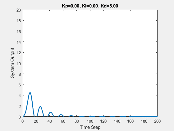 Learning PID Control Through Stories and Animations