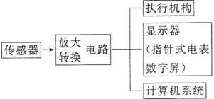 Working Principles and Applications of Sensors