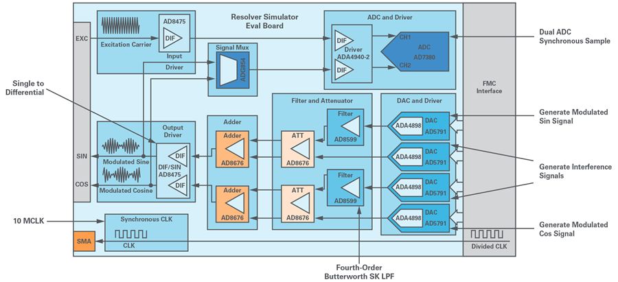 How to Build a High-Precision Rotary Transformer Simulator with Fault Injection Features?