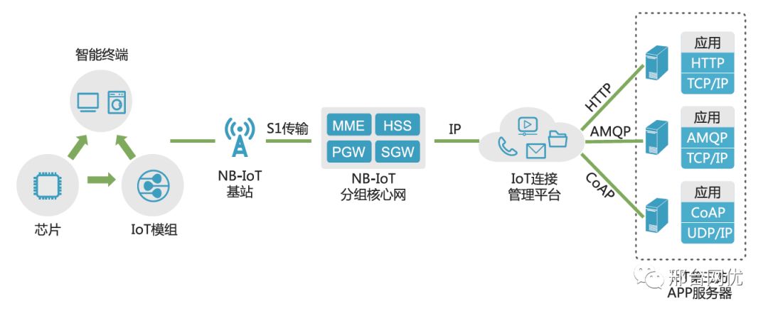 An Overview of IoT Communication Technologies