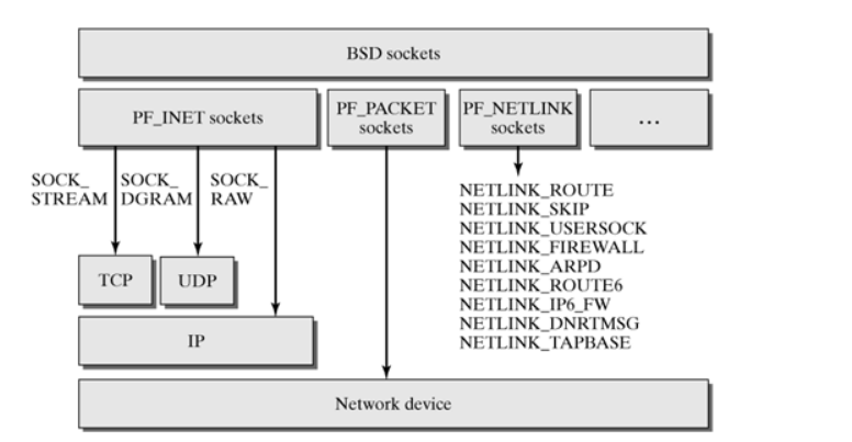 Linux Networking Essentials: TCP/IP Protocol Stack