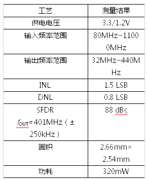 Design of High-Precision DAC Based on High-Speed DDFS