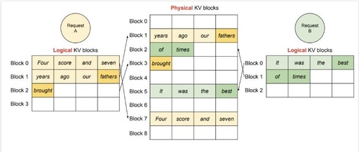 vLLM Framework Source Code Analysis: Block Allocation and Management