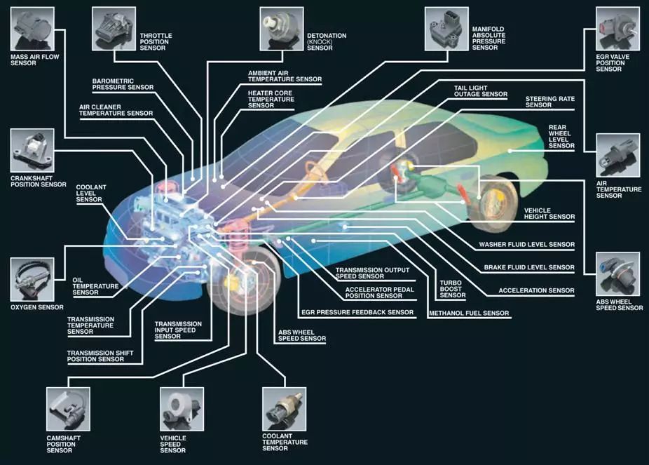 Classification of Common Automotive Sensors