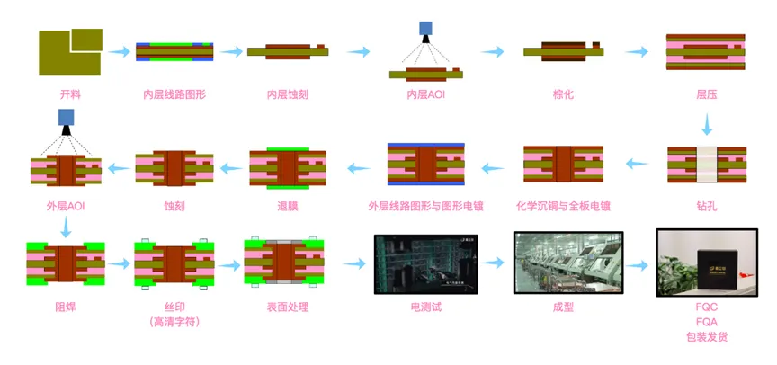 Manufacturing Process of Multilayer PCBs