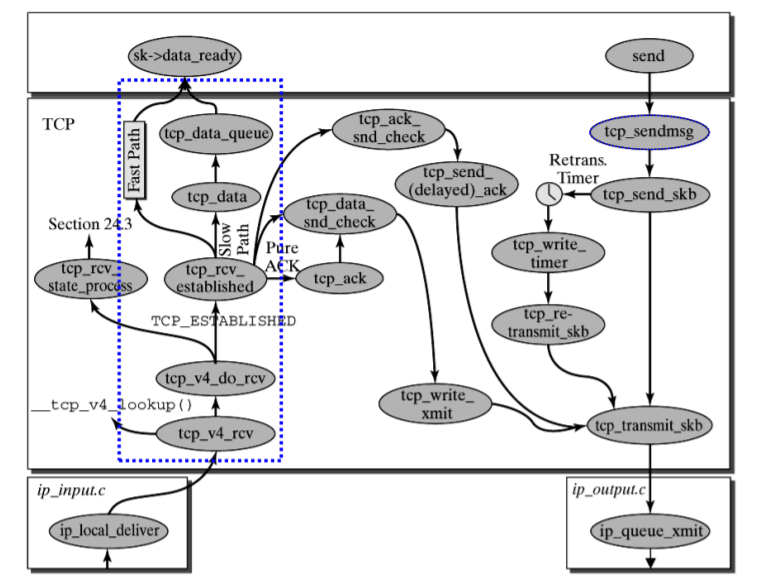 Linux Networking Essentials: TCP/IP Protocol Stack