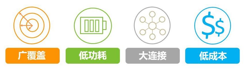 Comparison Of Mainstream Wireless Technologies In Industrial IoT