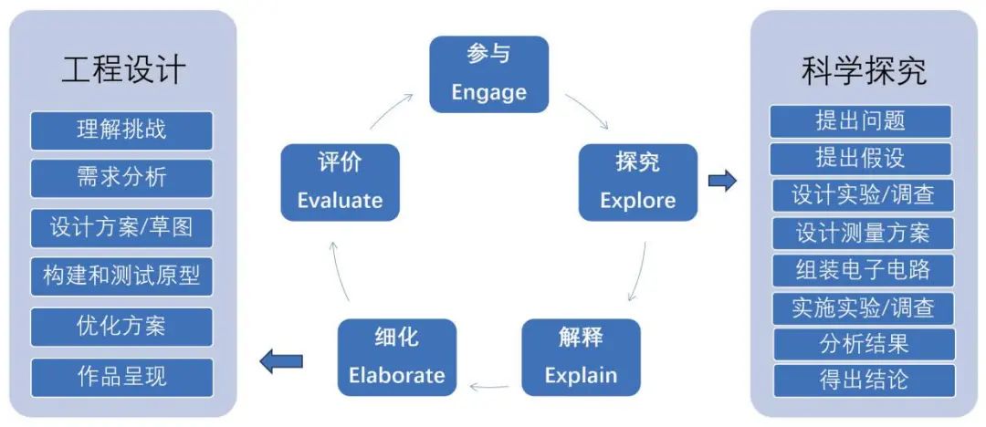 Design and Practice of Open Source Hardware Curriculum for 4C Skills Development