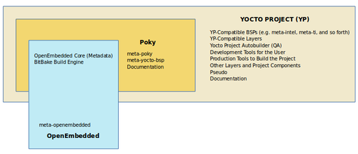 Building Your Embedded System with Yocto