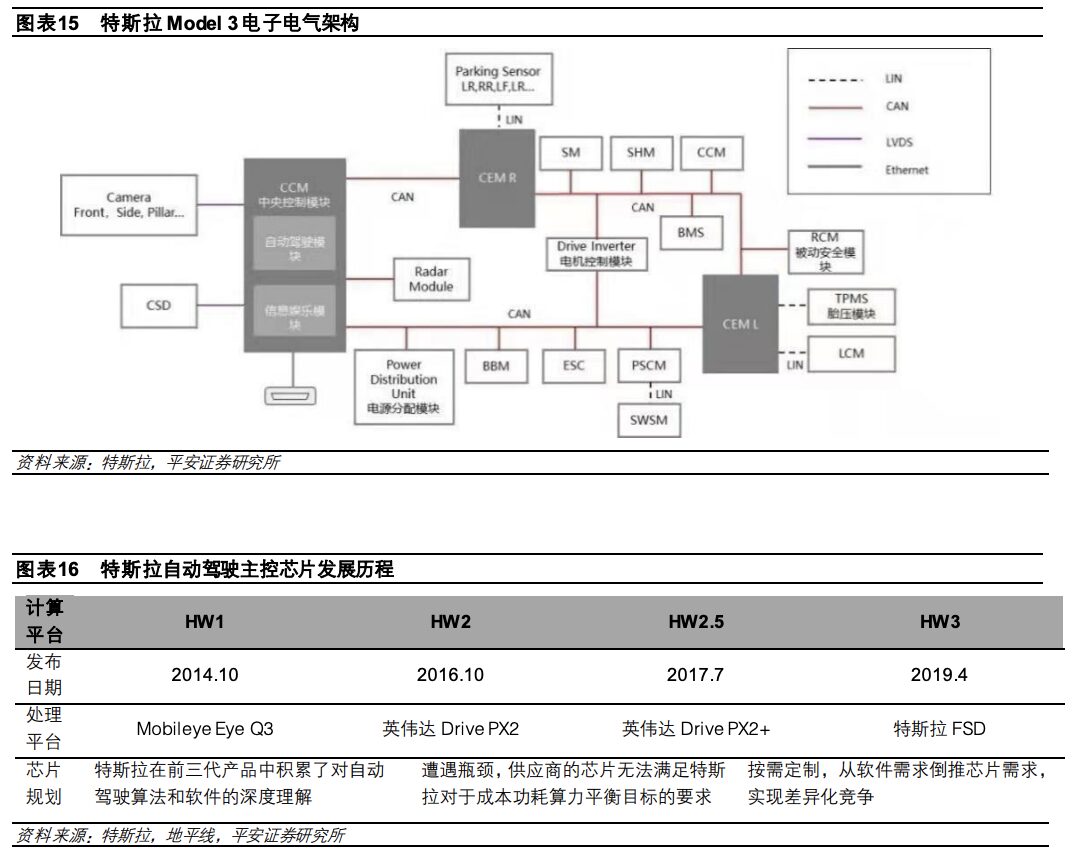 In-Depth Report on Automotive Electronic and Electrical Architecture