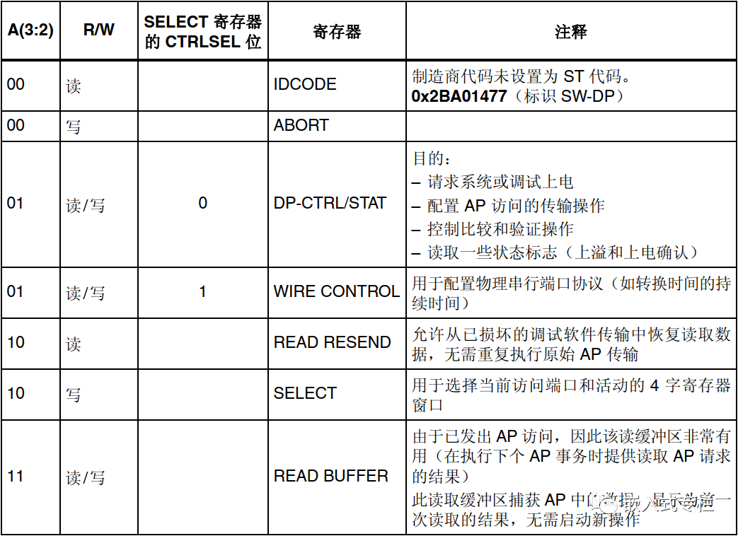 Understanding SWD Download Protocol for Cortex-M