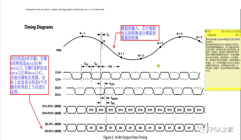Summary of Using ADC and DAC Chips with FPGA