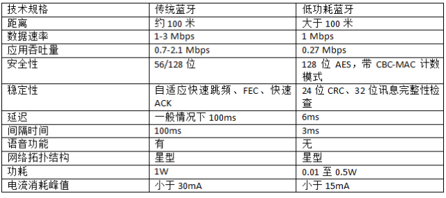 Comprehensive Technical Analysis of Low Energy Bluetooth