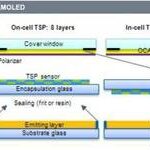 Revolutionary Changes in Flexible OLED Development with New Touch Screen Structure