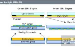 Revolutionary Changes in Flexible OLED Development with New Touch Screen Structure