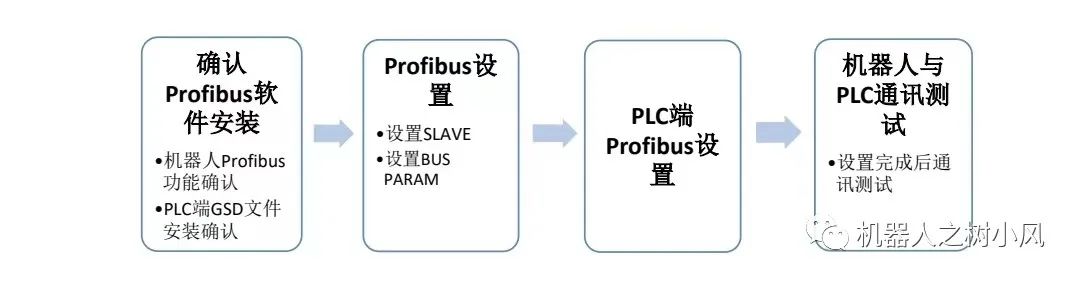 FANUC Robot Profibus DP Slave Communication Configuration