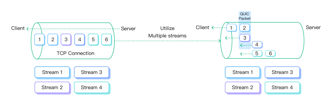 MQTT Over QUIC: Next-Generation IoT Standard Protocol