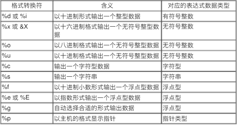 C Language Program - C Statements and Input Output Statements
