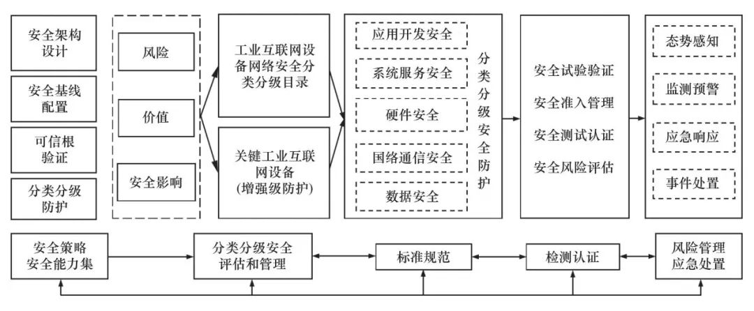 Research on Network Security Management and Protection of Industrial Internet Devices