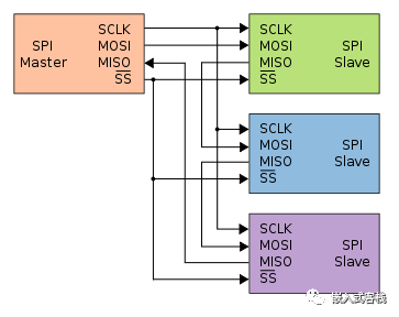 How to Handle Single Chip Select in STM32 SPI?