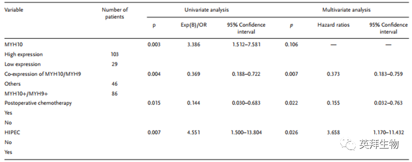 New Predictive Factors for Poor Prognosis in SOC