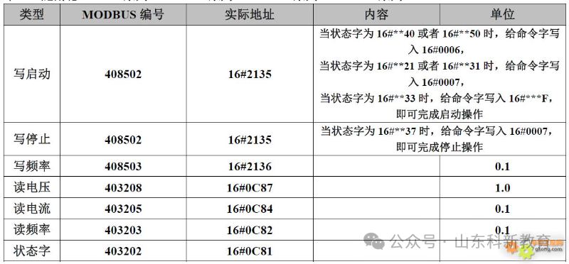 Modbus Communication Register Allocation Table for 35 Inverters