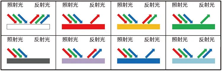 Summary of Various Sensor Principles