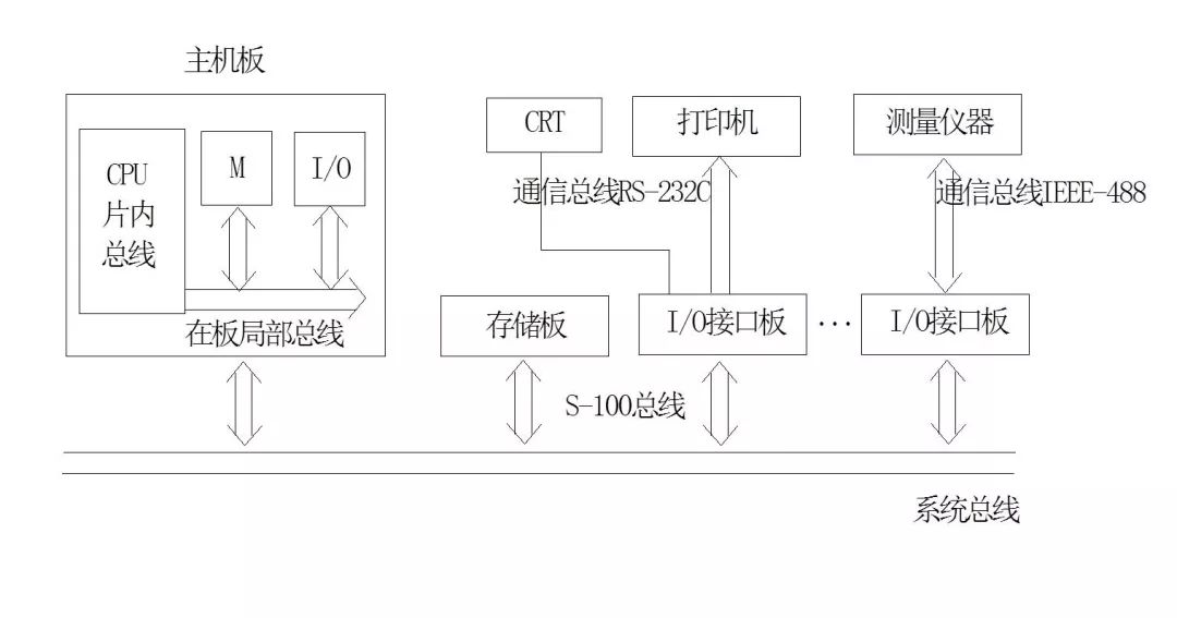 Bus Technology Overview