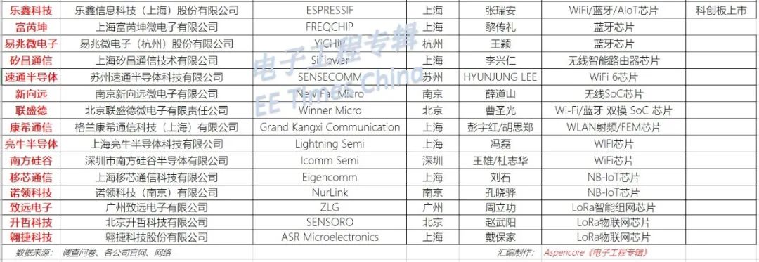 Research Report on 30 Domestic Wireless Connection Chip Manufacturers