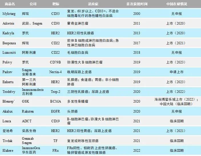 Overview of ADC Drug Development Landscape