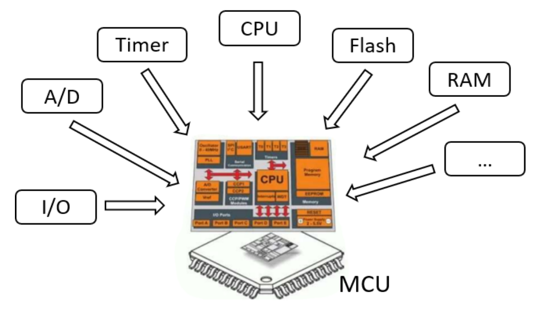 Understanding Automotive Control Chips (MCU)