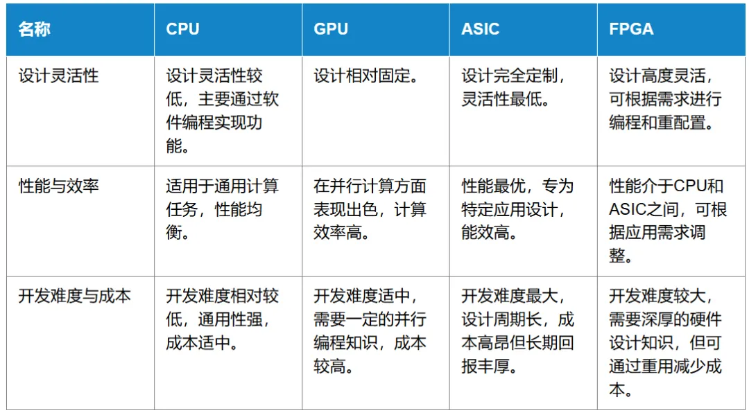 Understanding CPU, GPU, ASIC, and FPGA