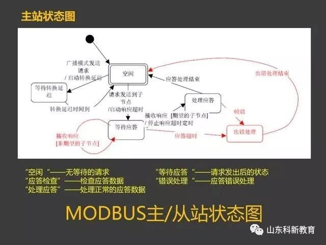 Understanding the Modbus Protocol with PowerPoint