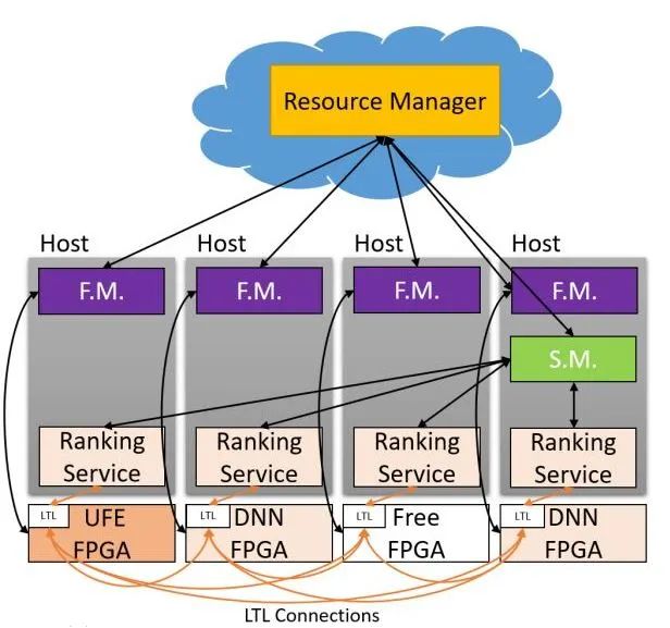 The Viability of FPGA Compared to CPU, GPU, and ASIC