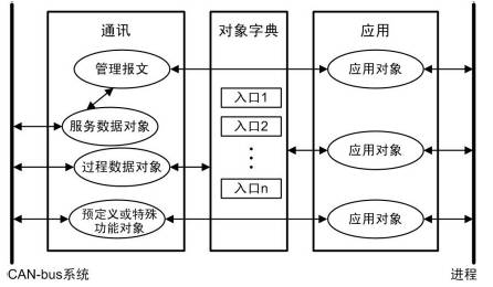 Introduction to CANopen Protocol