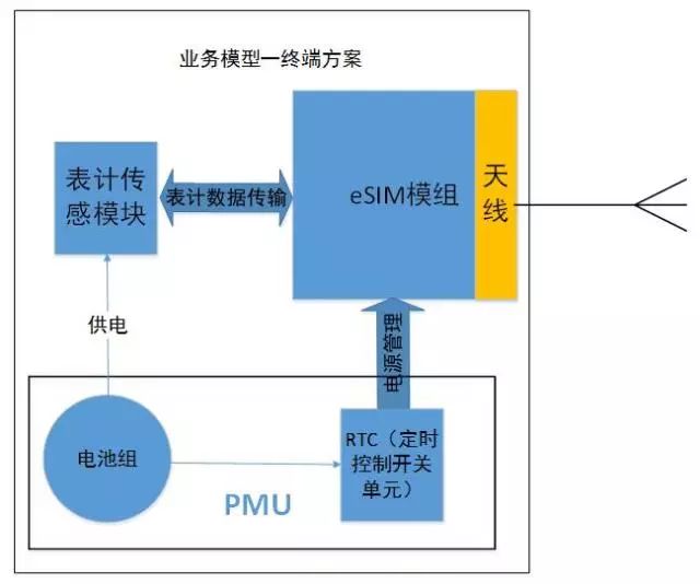 Low Power Design Methodology for IoT Terminal Products (Summary)