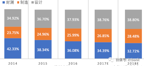 Comprehensive Overview of the Semiconductor Industry Chain