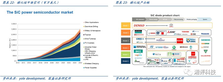 Focusing on Key Industrial Chains: Understanding Compound Semiconductors and Opportunities