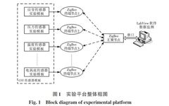 Transformation and Application of ZigBee-Based Sensor Experiment Platform