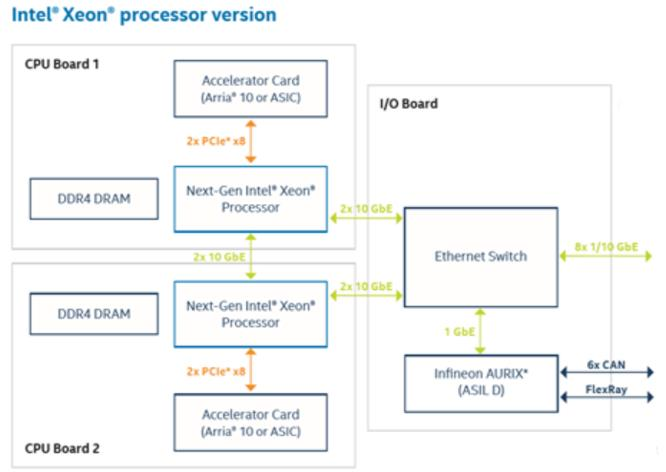 Core Software and Underlying Hardware of Driving Domain Computing Platform Architecture