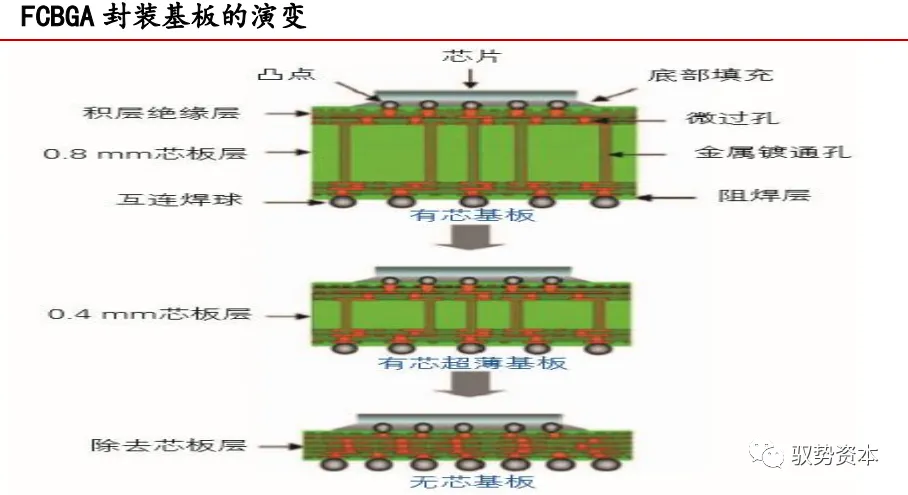 Differences Between Packaging Substrate and PCB
