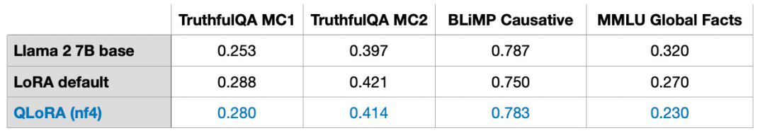 Cost-Effective Fine-Tuning with LoRA for Large Models