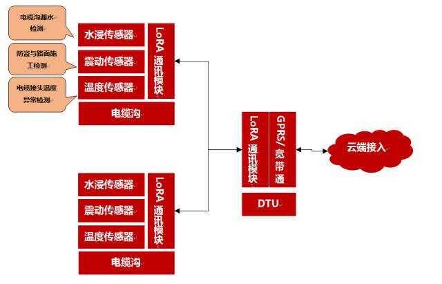 Practical Application Designs for LoRa and NB-IoT