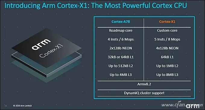 Cortex-A78, X1, Mali-G78 Released! ARM's Three Musketeers Explained