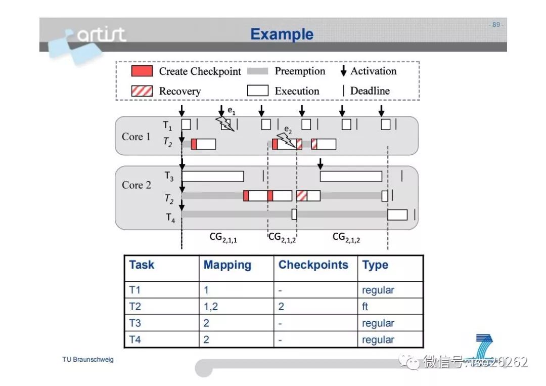 Formal Analysis and Optimization of Safety-Related Embedded Systems