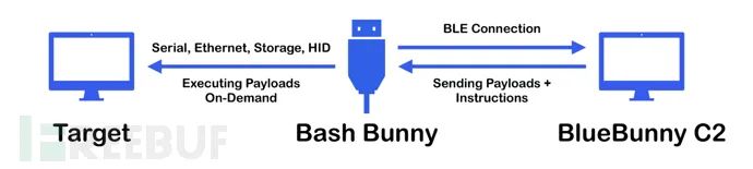 BlueBunny: Command Control C2 Framework Based on BLE