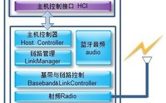 Overview of Bluetooth Core Technologies (Part 1): Introduction to Bluetooth