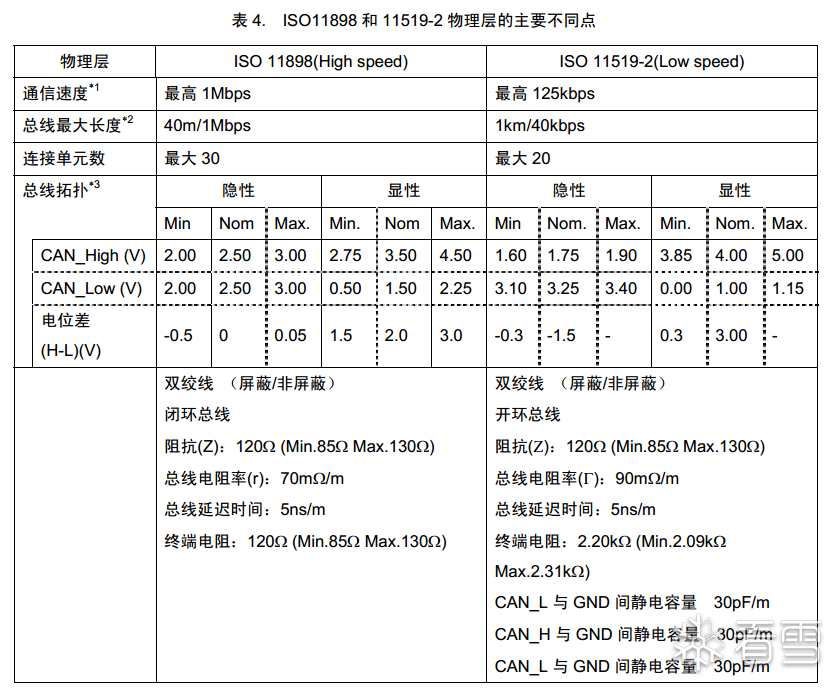 Analysis of CAN Protocol