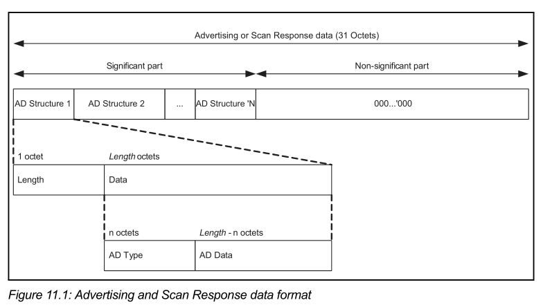 Summary of Low Energy Bluetooth in Android