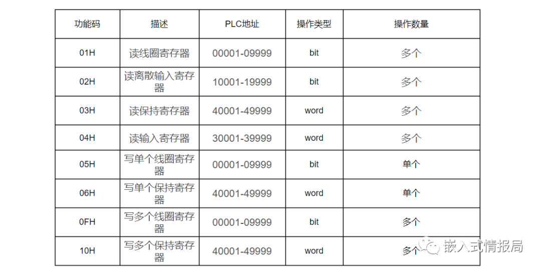 Notes on Pitfalls Encountered with Modbus Protocol